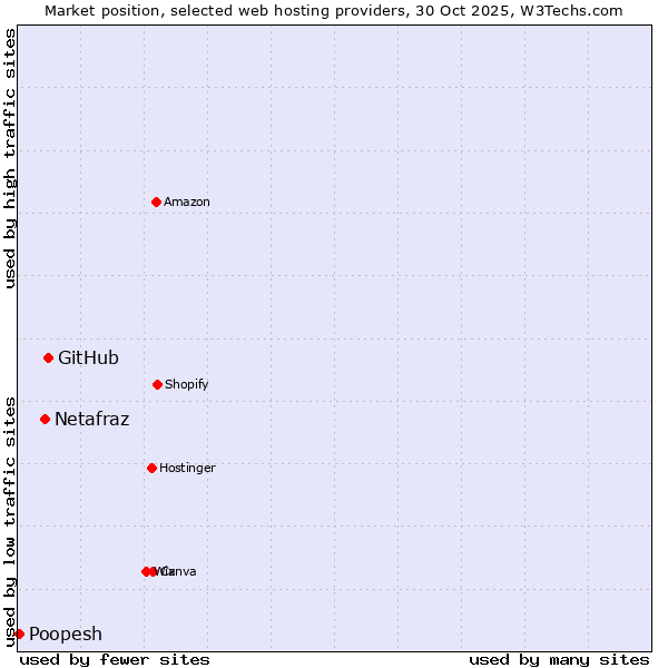 Market position of GitHub vs. Netafraz vs. Poopesh