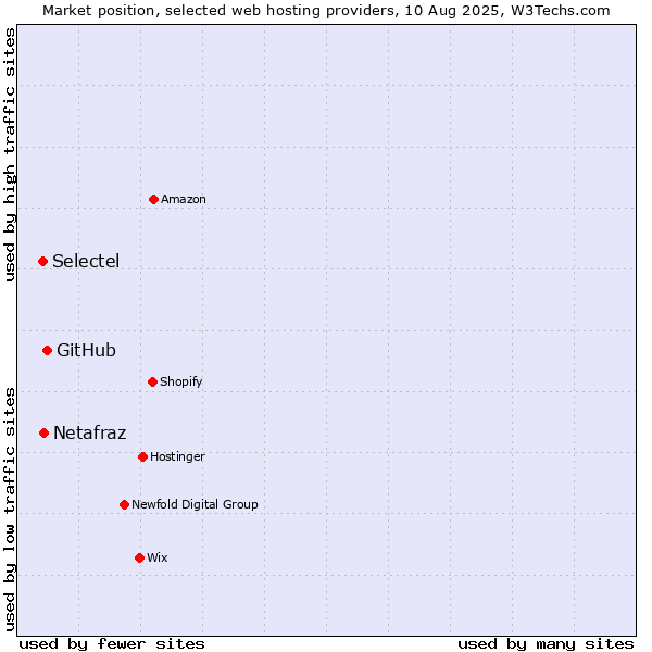 Market position of GitHub vs. Netafraz vs. Selectel