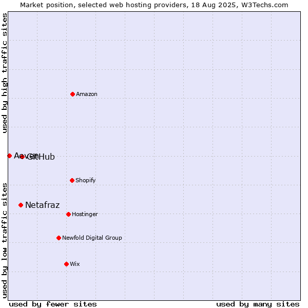 Market position of GitHub vs. Netafraz vs. Aeven