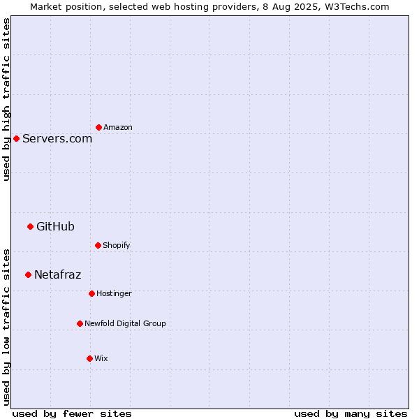 Market position of GitHub vs. Netafraz vs. Servers.com