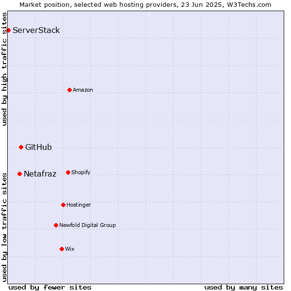 Market position of GitHub vs. Netafraz vs. ServerStack