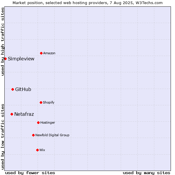 Market position of GitHub vs. Netafraz vs. Simpleview