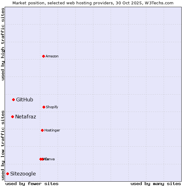 Market position of GitHub vs. Netafraz vs. Sitezoogle
