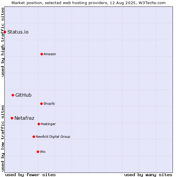 Market position of GitHub vs. Netafraz vs. Status.io