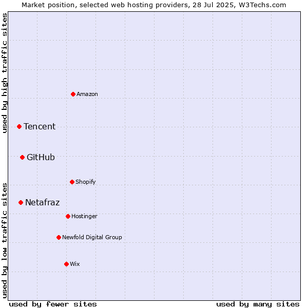 Market position of GitHub vs. Netafraz vs. Tencent