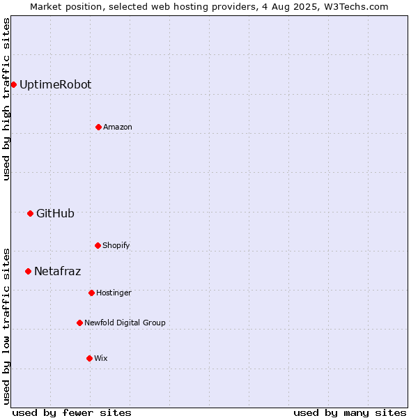 Market position of GitHub vs. Netafraz vs. UptimeRobot