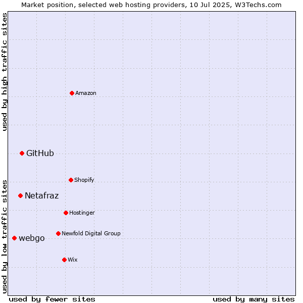 Market position of GitHub vs. Netafraz vs. webgo