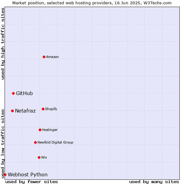 Market position of GitHub vs. Netafraz vs. Webhost Python