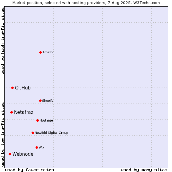 Market position of GitHub vs. Netafraz vs. Webnode