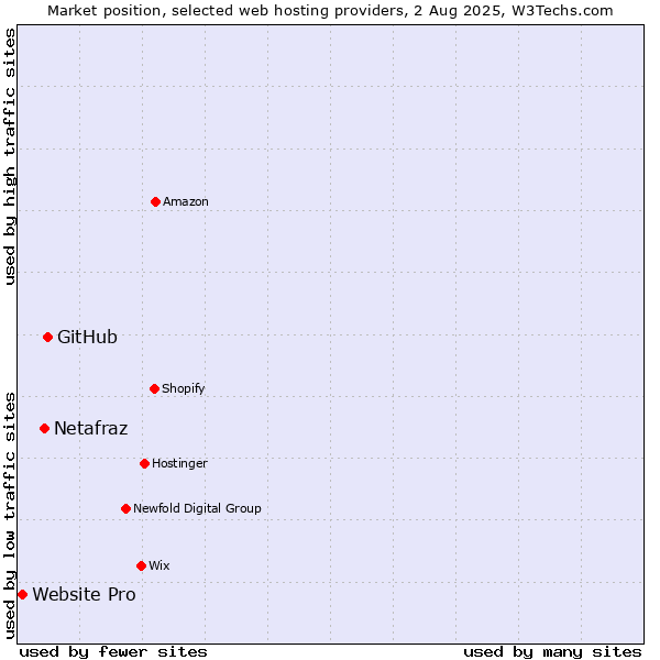Market position of GitHub vs. Netafraz vs. Website Pro