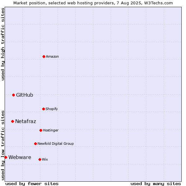 Market position of GitHub vs. Netafraz vs. Webware