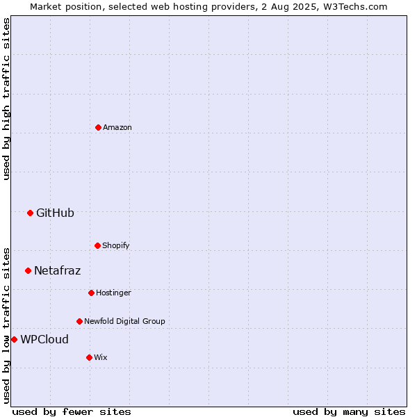 Market position of GitHub vs. Netafraz vs. WPCloud