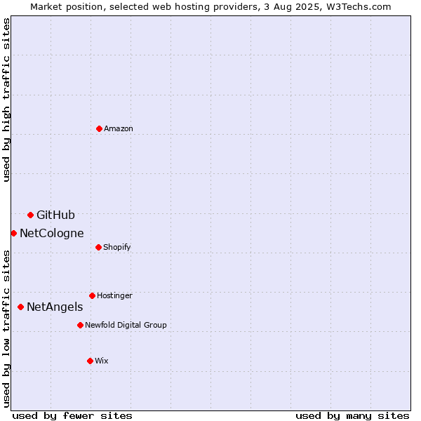 Market position of GitHub vs. NetAngels vs. NetCologne