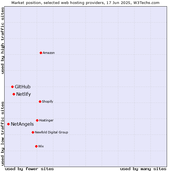 Market position of Netlify vs. GitHub vs. NetAngels