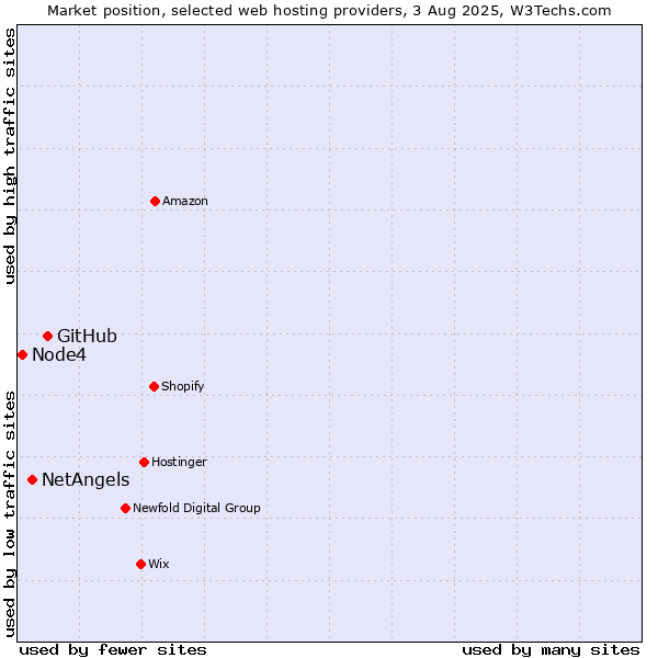 Market position of GitHub vs. NetAngels vs. Node4