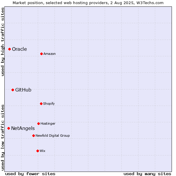 Market position of GitHub vs. Oracle vs. NetAngels