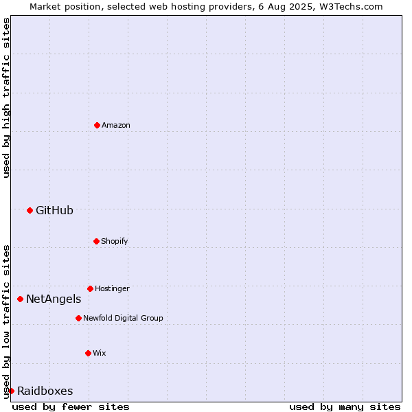 Market position of GitHub vs. NetAngels vs. Raidboxes