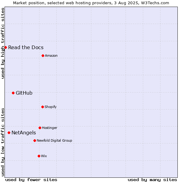 Market position of GitHub vs. NetAngels vs. Read the Docs