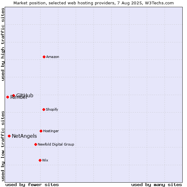 Market position of GitHub vs. NetAngels vs. Render