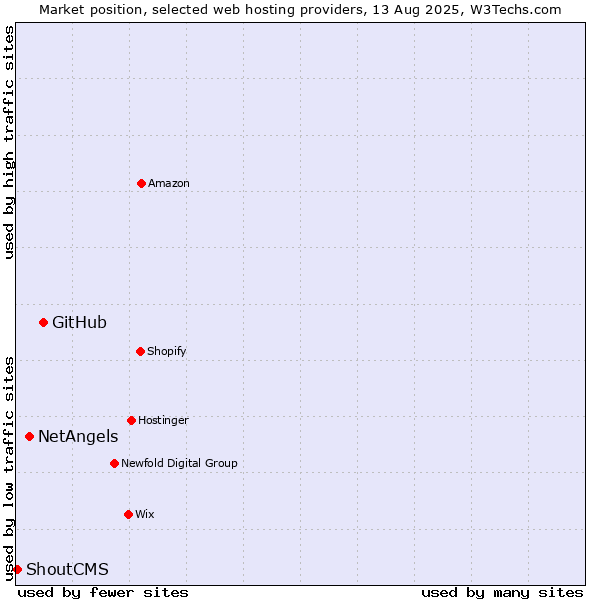 Market position of GitHub vs. NetAngels vs. ShoutCMS