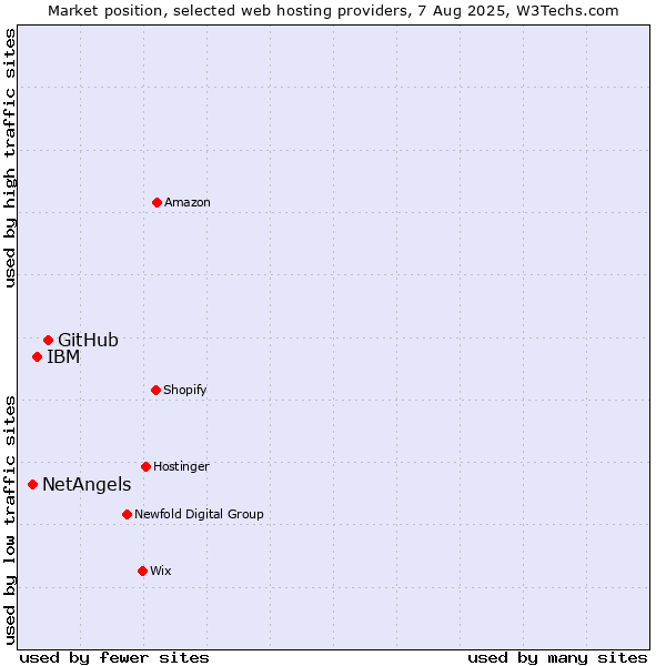 Market position of GitHub vs. IBM vs. NetAngels