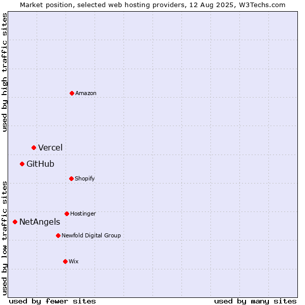 Market position of Vercel vs. GitHub vs. NetAngels