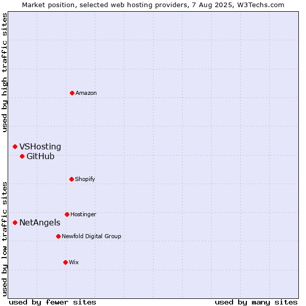 Market position of GitHub vs. VSHosting vs. NetAngels