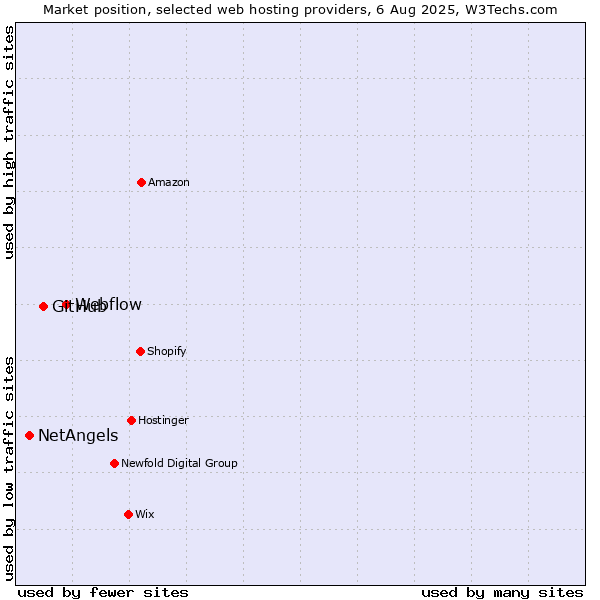 Market position of Webflow vs. GitHub vs. NetAngels