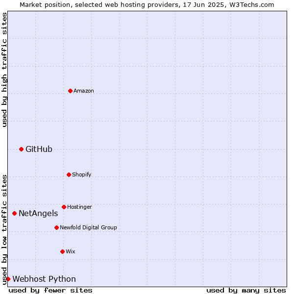 Market position of GitHub vs. NetAngels vs. Webhost Python