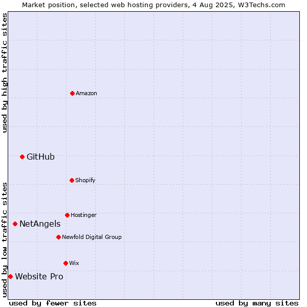 Market position of GitHub vs. NetAngels vs. Website Pro