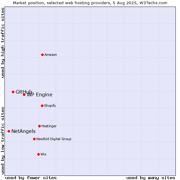 Market position of WP Engine vs. GitHub vs. NetAngels