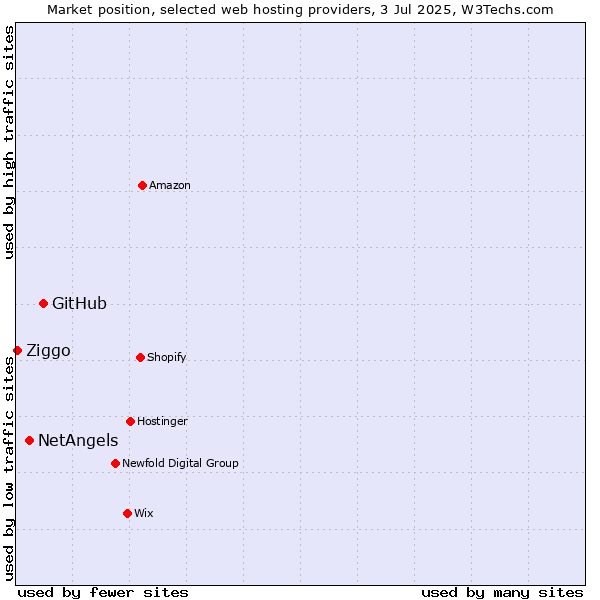 Market position of GitHub vs. NetAngels vs. Ziggo