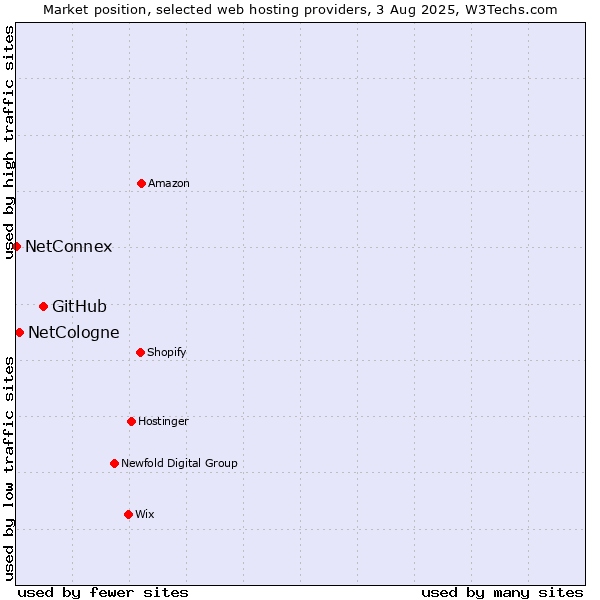 Market position of GitHub vs. NetCologne vs. NetConnex