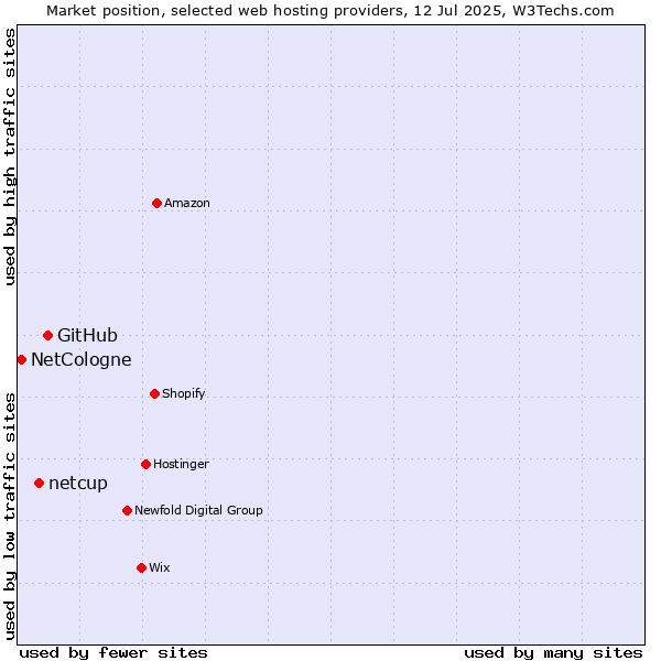 Market position of GitHub vs. netcup vs. NetCologne