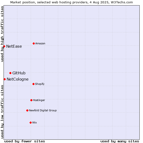 Market position of GitHub vs. NetCologne vs. NetEase