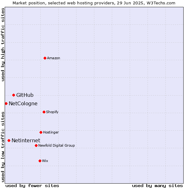 Market position of GitHub vs. Netinternet vs. NetCologne