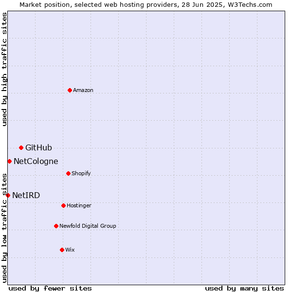 Market position of GitHub vs. NetCologne vs. NetIRD