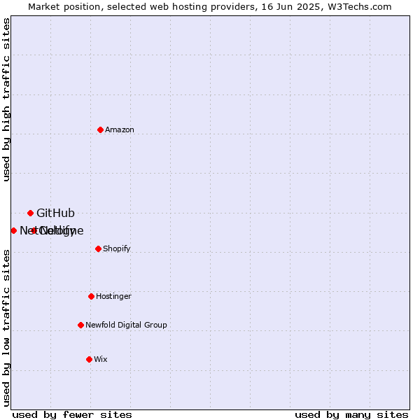Market position of Netlify vs. GitHub vs. NetCologne