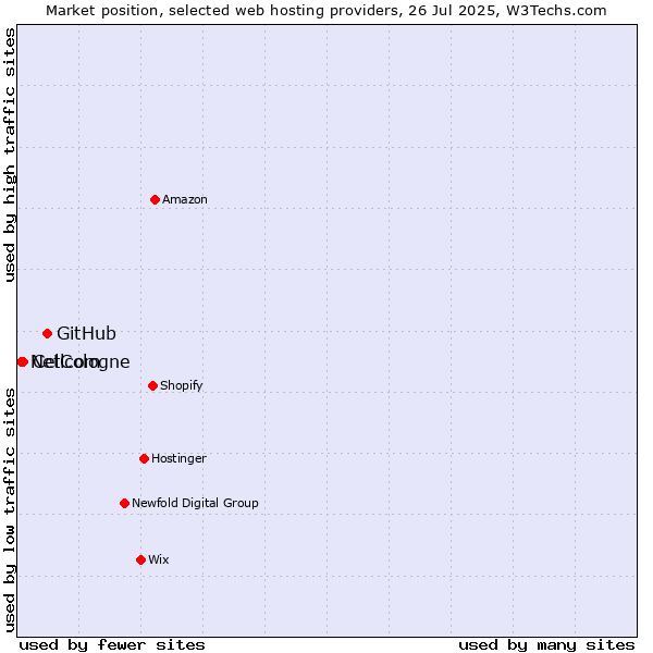 Market position of GitHub vs. Cellcom vs. NetCologne