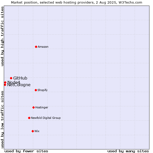 Market position of GitHub vs. Node4 vs. NetCologne