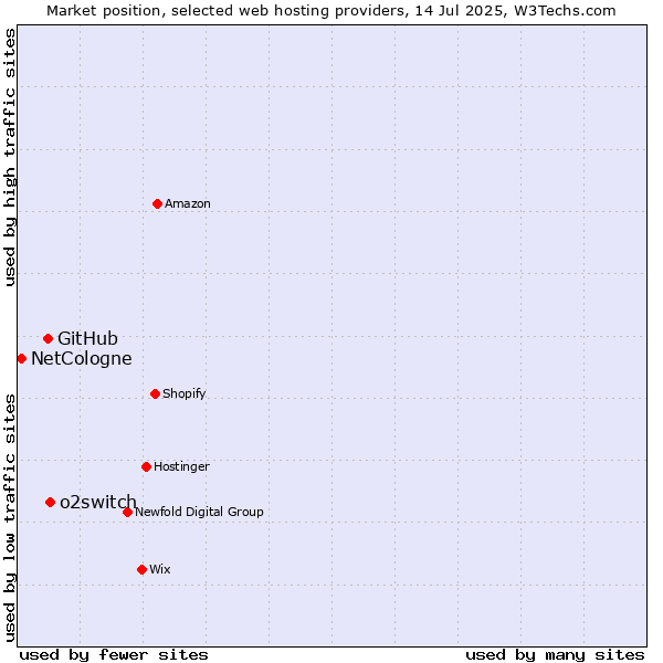 Market position of o2switch vs. GitHub vs. NetCologne