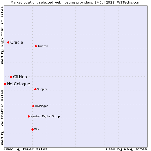 Market position of GitHub vs. Oracle vs. NetCologne