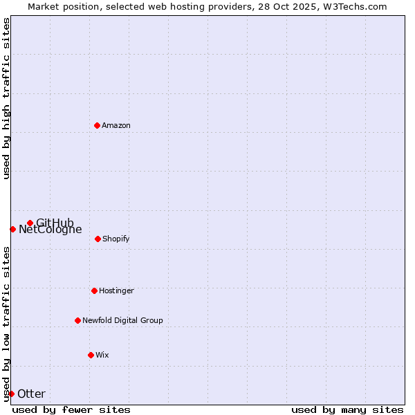 Market position of GitHub vs. NetCologne vs. Otter