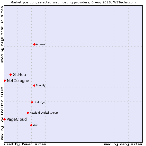 Market position of GitHub vs. NetCologne vs. PageCloud