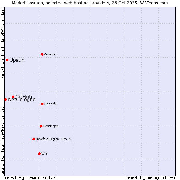 Market position of GitHub vs. Upsun vs. NetCologne