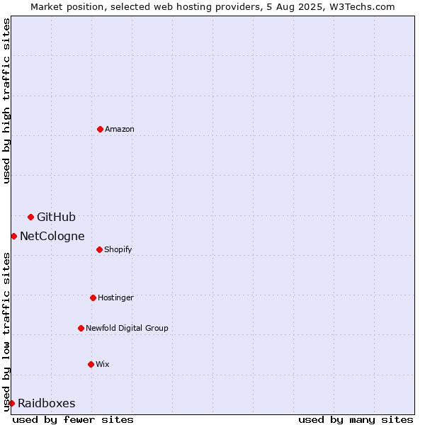 Market position of GitHub vs. NetCologne vs. Raidboxes