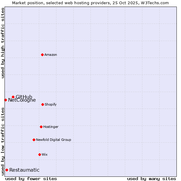 Market position of GitHub vs. Restaumatic vs. NetCologne