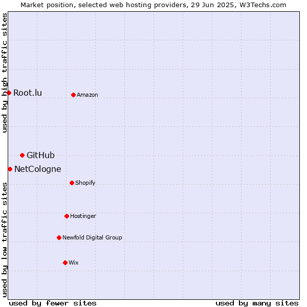 Market position of GitHub vs. NetCologne vs. Root.lu