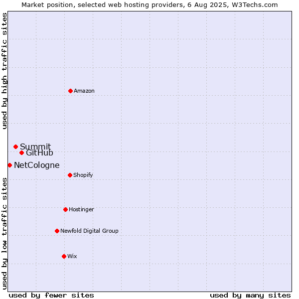 Market position of GitHub vs. Summit vs. NetCologne