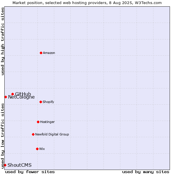 Market position of GitHub vs. NetCologne vs. ShoutCMS